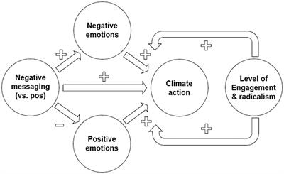 Code red for humanity or time for broad collective action? Exploring the role of positive and negative messaging in (de)motivating climate action
